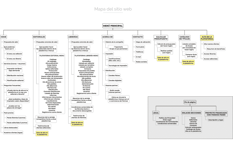 Estructura y mapa del sitio web